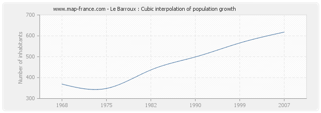 Le Barroux : Cubic interpolation of population growth